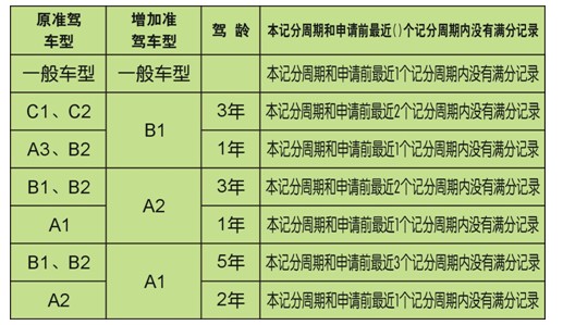 办理驾驶证服务指南(二)