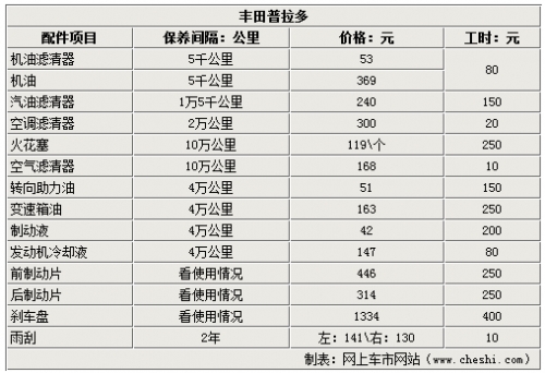 更换机油机滤需422普拉多保养调查1