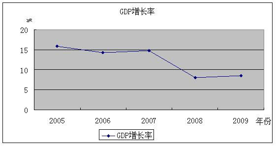 近五年gdp_世界GDP五强近50年历年耗电总量