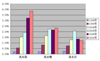 谁人"三高"