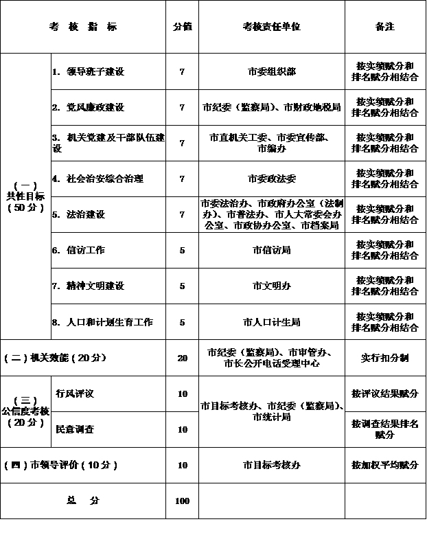 中共瑞安市委,瑞安市人民政府关于印发《2011年度市级机关部门考绩法