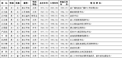 平阳县出席温州市第十一次党代会代表候选人初