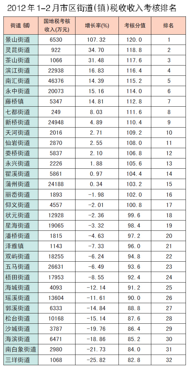 各城市gdp和税收排名_江苏90个区县2019年经济财政数据大盘点(3)