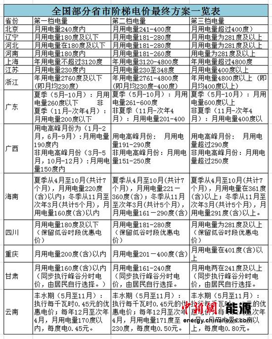 江苏电费一档人口_江苏电费户号13位(3)