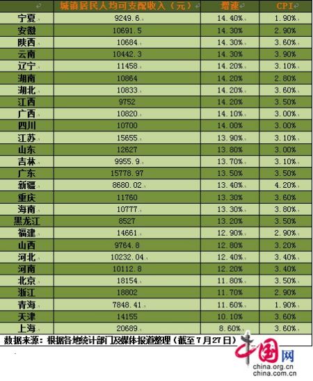人均可支配收入排行_人均可支配收入