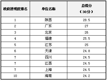 2012��ȫ��ʡ������͸���ȵ÷���������ǰʮ����