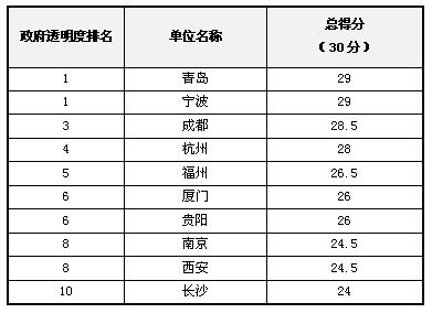 2012��ȫ��ʡ�ἰ�ƻ�����������͸���ȵ÷���������ǰʮ����