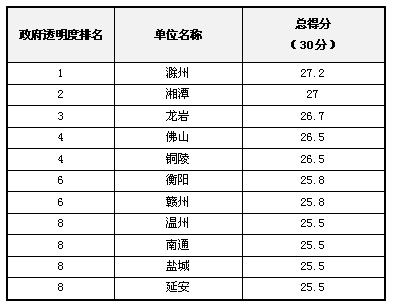 2012��ȫ���ؼ�������͸���ȵ÷���������ǰʮ����