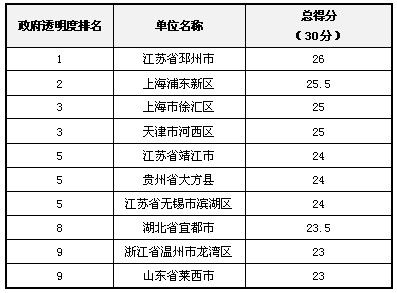 2012��ȫ���Ե��أ��С���������͸���ȵ÷���������ǰʮ����