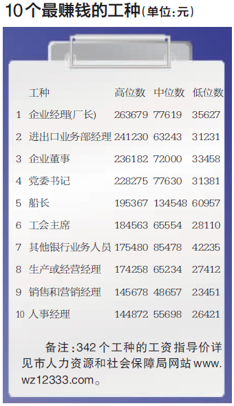 温州部分职位工资指导价出炉 看看十大最赚钱工种