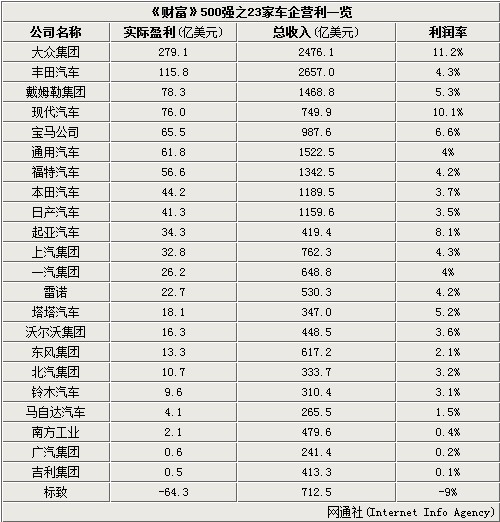 大众最赚钱\/标致最赔钱全球车企营收排行榜