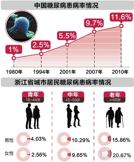 新闻频道 城事 记者从疾病控制中心了解到:1980年,中国糖尿病患病