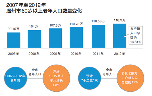 老年人口信息网_北京老年人口已达329.2万(2)