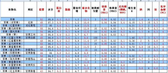 消费水果越贵越营养吗