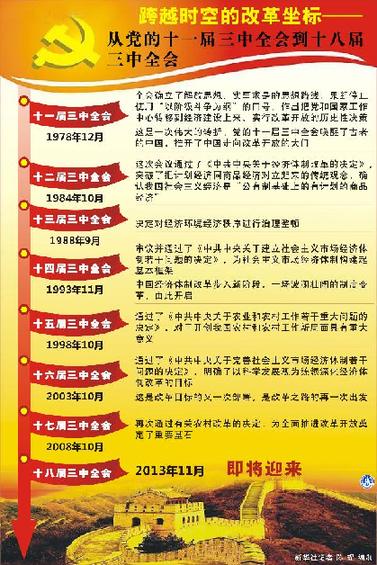 ��ͼ����[ӭ��ʮ�˽�����ȫ��](1)��Խʱ�յĸĸ����ꡪ���ӵ���ʮһ������ȫ�ᵽʮ�˽�����ȫ��