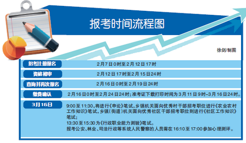 温州计划考录1223名公务员 2月7日开始报名--