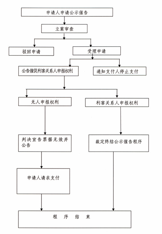 公示催告申请书(青岛