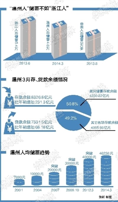 瑞安常住人口_温州常住人口全省排名第一 比杭州多了10万人(3)