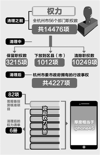 杭州首晒市级部门权力清单下放权力事项1012项