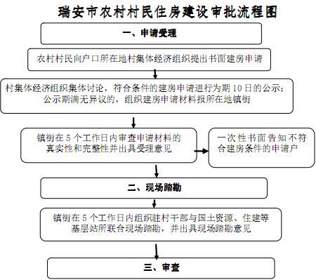 瑞安市農(nóng)村村民住房建設(shè)管理辦法--說明圖