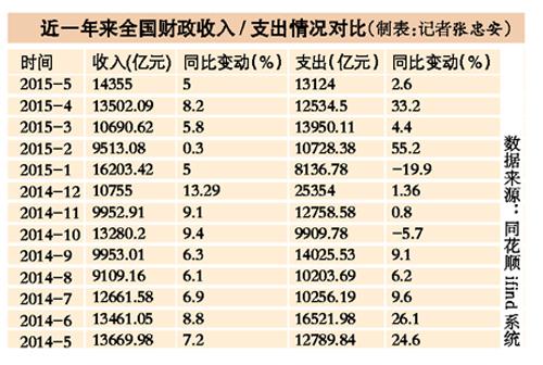 财政收入_我国财政收入增长体现(3)