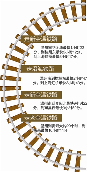 下月10日起实行新运行图新金温铁路时刻表出炉