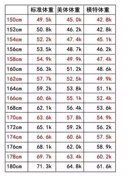 [其他]女性标准体重对照表!你是哪个层次?
